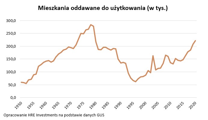 Mieszkania oddawane do użytkowania (w tys.)