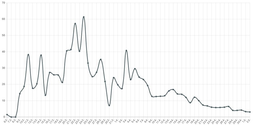 Koeficijent broja obolelih u odnosu na broj testiranih