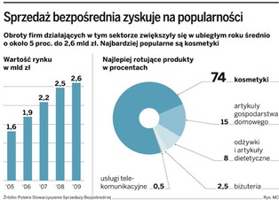 Sprzedaż bezpośrednia: Komiwojażer może zarobić nawet kilkadziesiąt tysięcy złotych miesięcznie