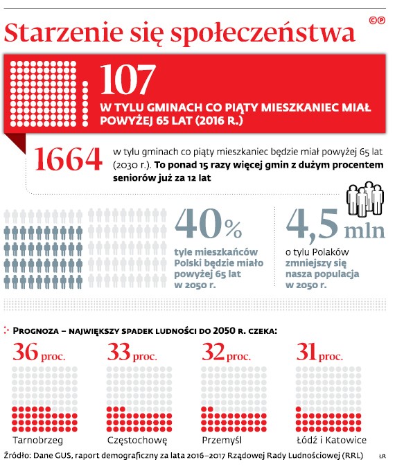 Starzenie się społeczeństwa