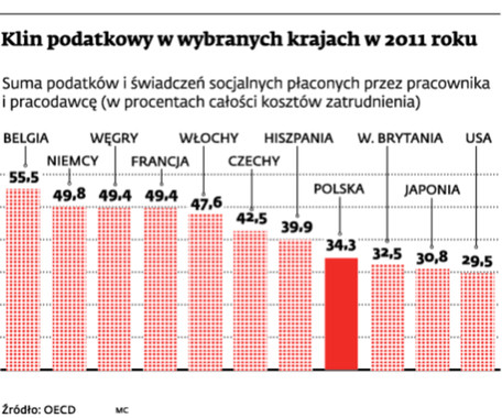 Klin podatkowy w wybranych krajach w 2011 roku