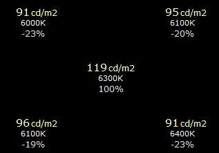 Różnice w równomierności podświetlenia sięgają 23%