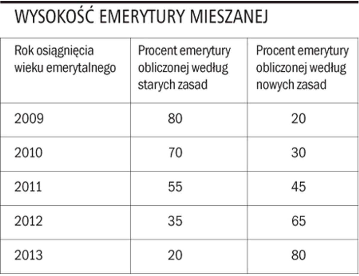 Wysokość emerytury mieszanej