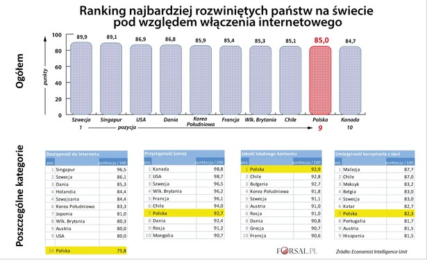 Ranking dostepności do internetu