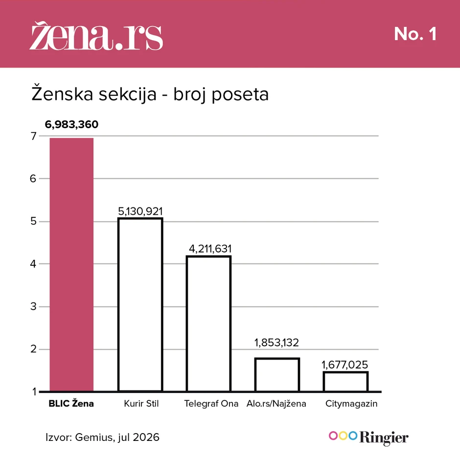 Ženska sekcija - broj poseta Rezultati jul 2026