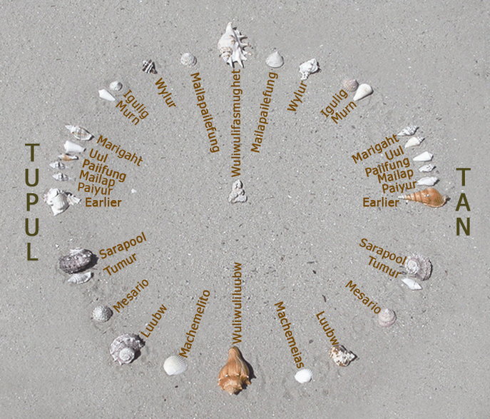 Przykład odtworzenia gwiezdnego kompasu za pomocą muszli na piasku – wersja według współsnego mikronezyjskiego tradycyjnego żeglarza – Mau Piailug. Foto: Newportm (licencja CC BY-SA 3.0)