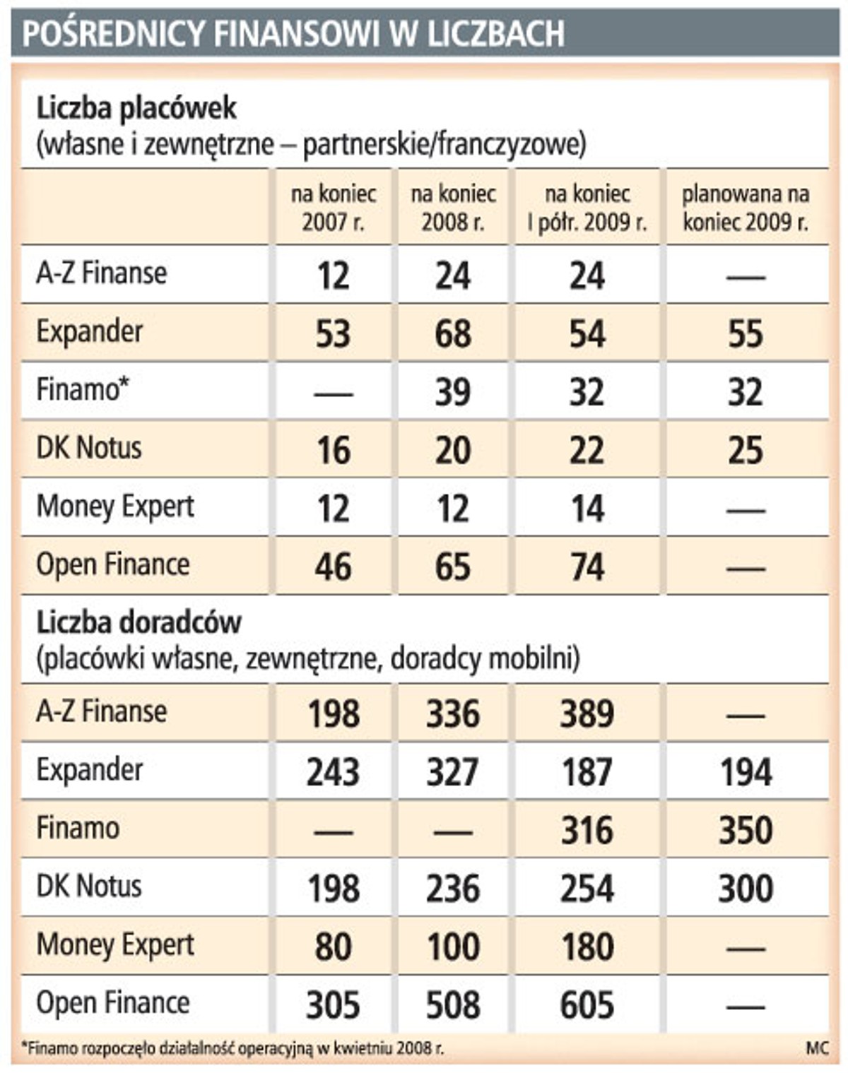Pośrednicy finansowi w liczbach
