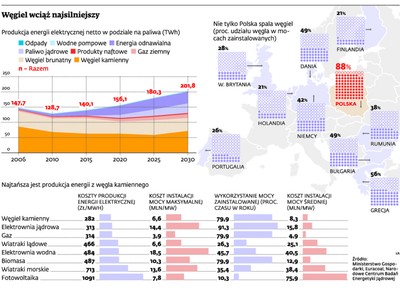 Węgiel w Polsce pozostanie numerem jeden jeszcze przez kilka dekad