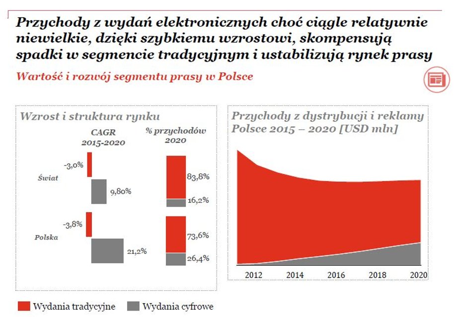 Raport "Perspektywy rozwoju branży rozrywki i mediów w Polsce 2016-2020"