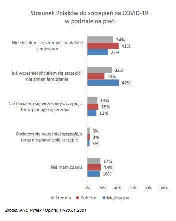 Stosunek Polaków do szczepień na COVID-19
