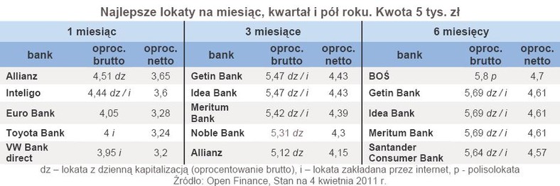 Najlepsze lokaty na 1, 3 i 6 miesięcy