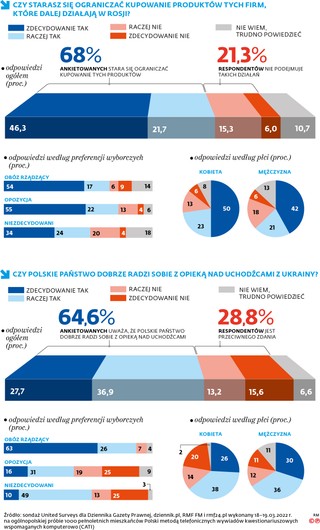 Czy starasz się ograniczać kupowanie produktów tych firm, które dalej działają w Rosji?