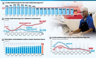 Choć szybko się starzejemy, to coraz więcej z nas pracuje