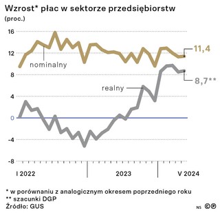 Wzrost* płac w sektorze przedsiębiorstw (proc.)