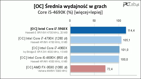 Średnia wydajność w grach (procesory zostały podkręcone)