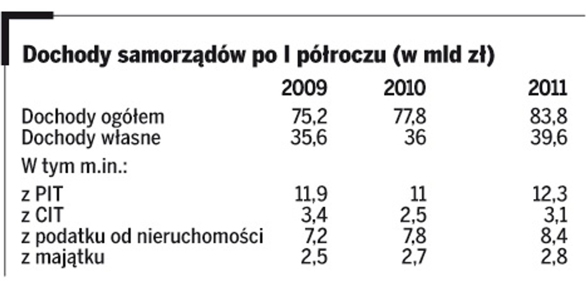 Dochody samorządów po I półroczu (w mld zł)