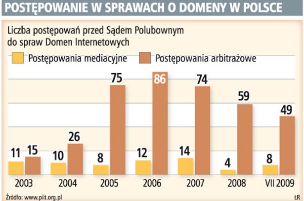 Postępowanie w sprawach o domeny w Polsce