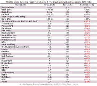 Inflacja pogrążyła lokaty. Sprawdź, ile warte są Twoje oszczędności