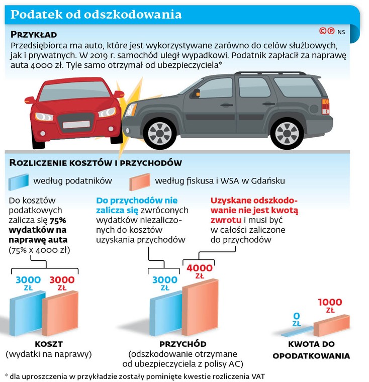 Podatek od odszkodowania