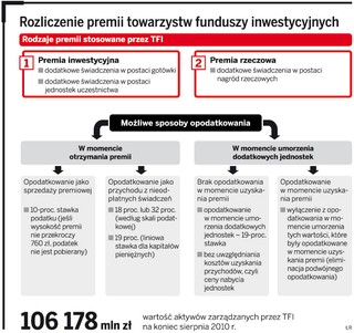 TFI pobierają od premii 10 proc. podatku. Fiskus żąda 19 proc.