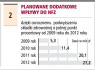 Planowane dodatkowe wpływy do
        NFZ