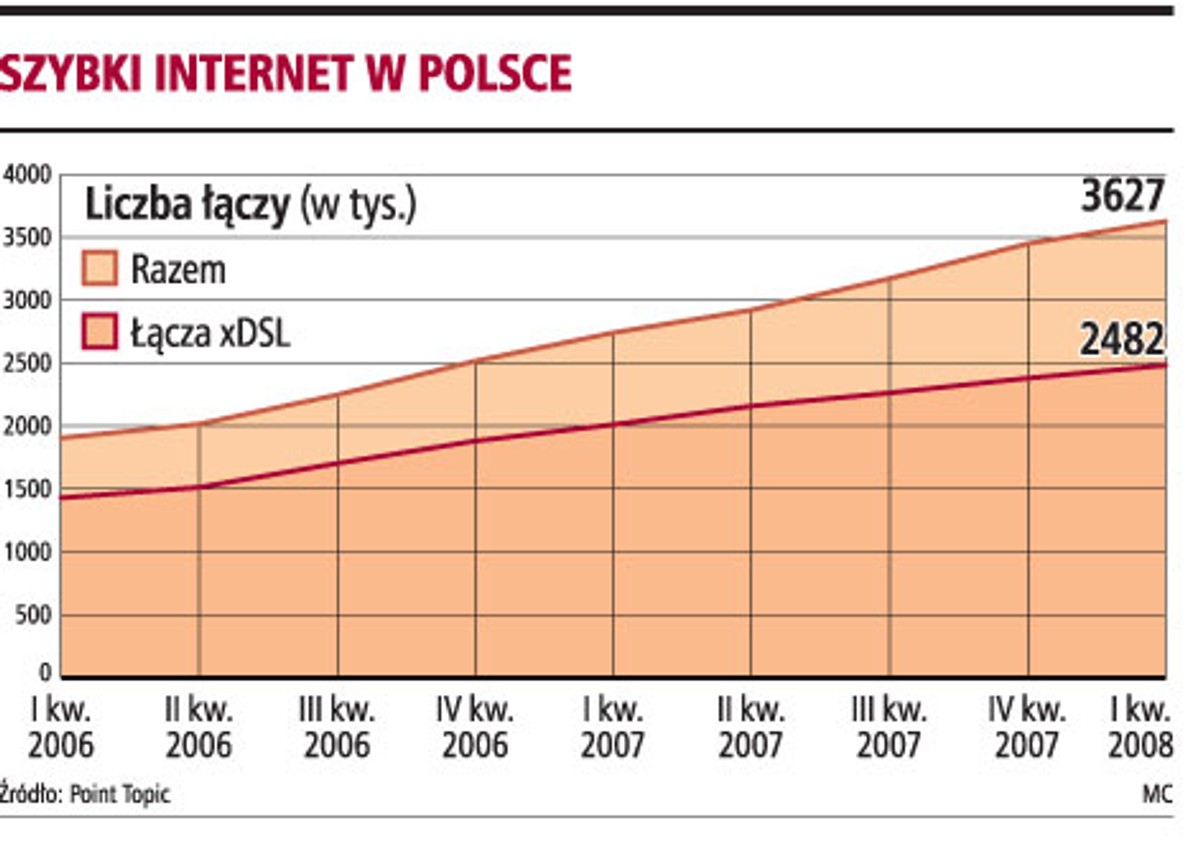 Szybki Internet w Polsce