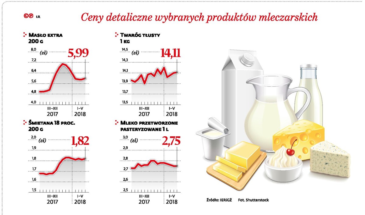Ceny detaliczne wybranych produktow mleczarskich (p)