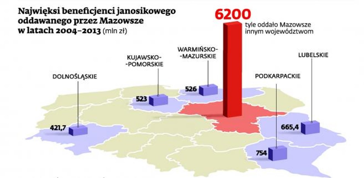Najwięksi beneficjenci janosikowego oddawanego przez Mazowsze w latach 2004-2013 (mln zł)