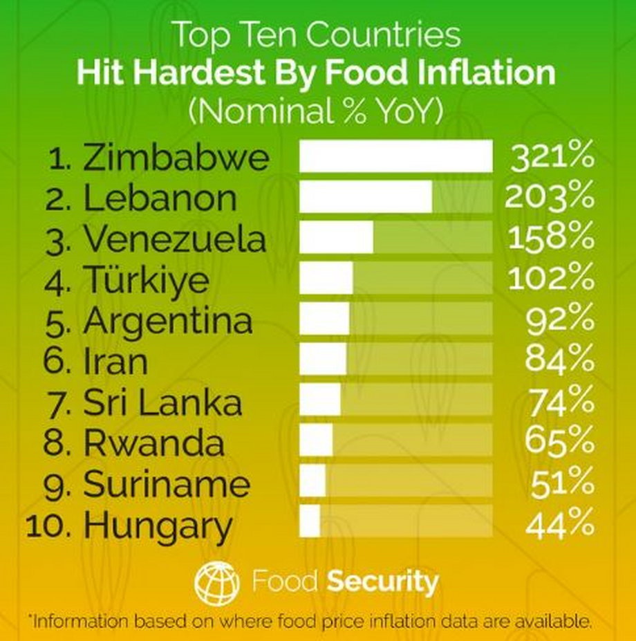 Te państwa zostały najmocniej dotknięte wzrostem nominalnych cen żywności w 2022 r.