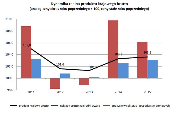 Dynamika realna produktu krajowego brutto, źródło: GUS