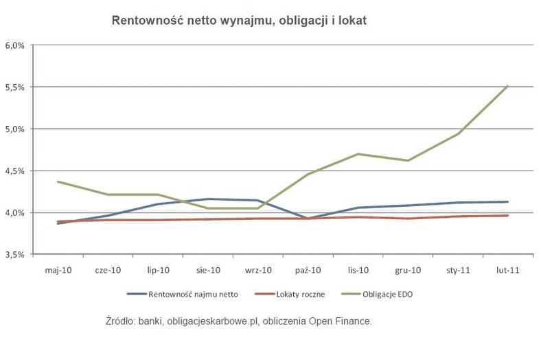 Rentowność netto wynajmu, obligacji i lokat