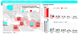 Problemy Turcji już bolą polskich eksporterów