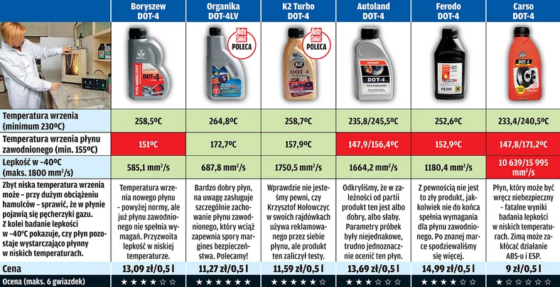 Test płynów hamulcowych: sprawdzamy który jest najlepszy