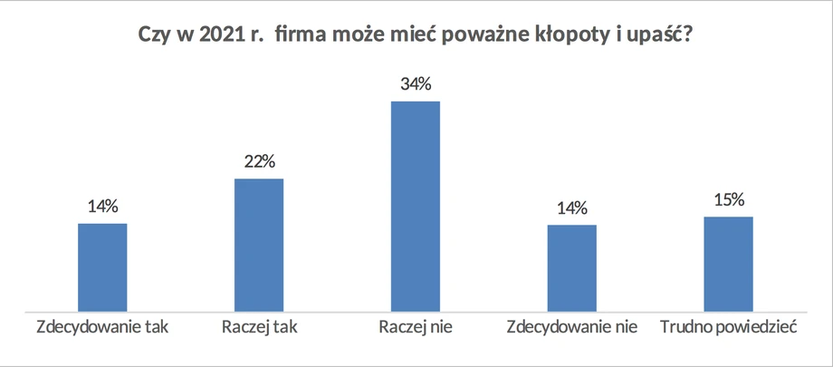 Firmy boją się bankructwa