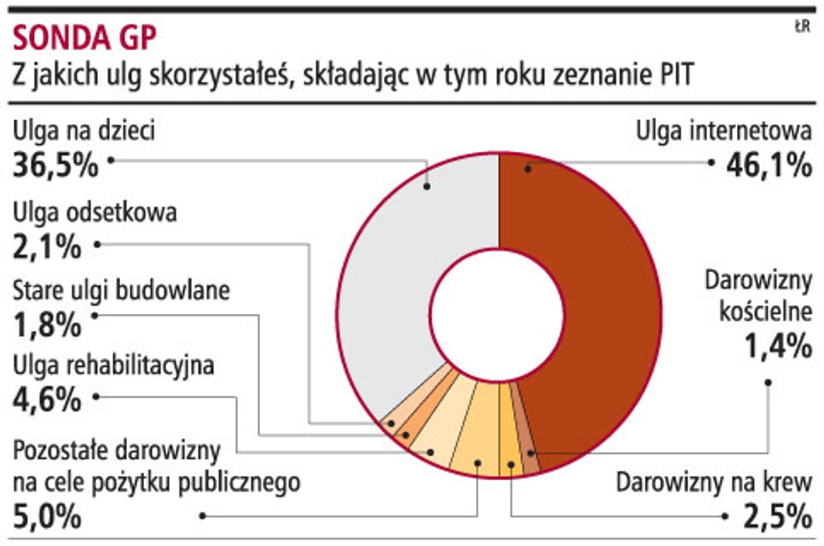 Z jakich ulg skorzystałeś, składając w tym roku zeznanie PIT
