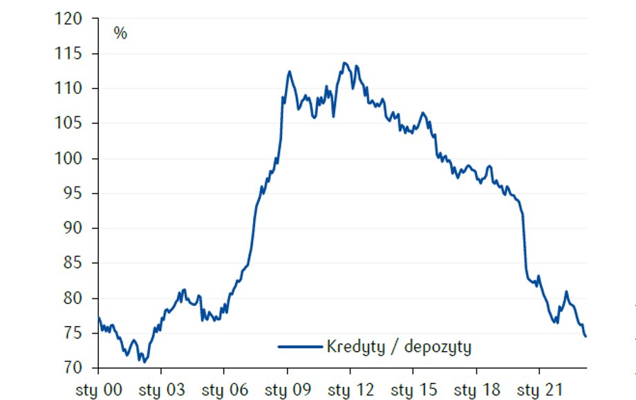 Im niższy wskaźnik kredytów do depozytów (loans/deposits, L/D), tym większa płynność sektora bankowego. Teraz polskie banki są wręcz nadpłynne, wskaźnik L/D jest najniższej od dwóch dekad. 