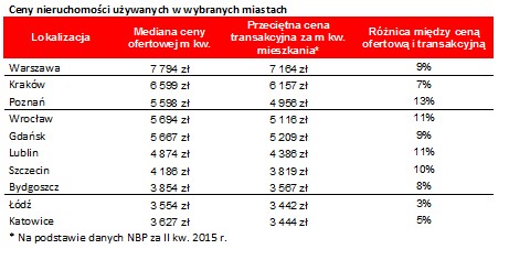 Ceny nieruchomości używanych w wybranych miastach