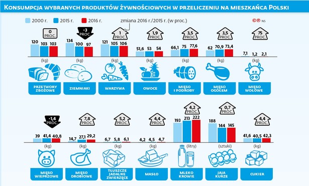 Konsympcja wybranych produktów żywnościowych w przeliczeniu na mieszkańca Polski