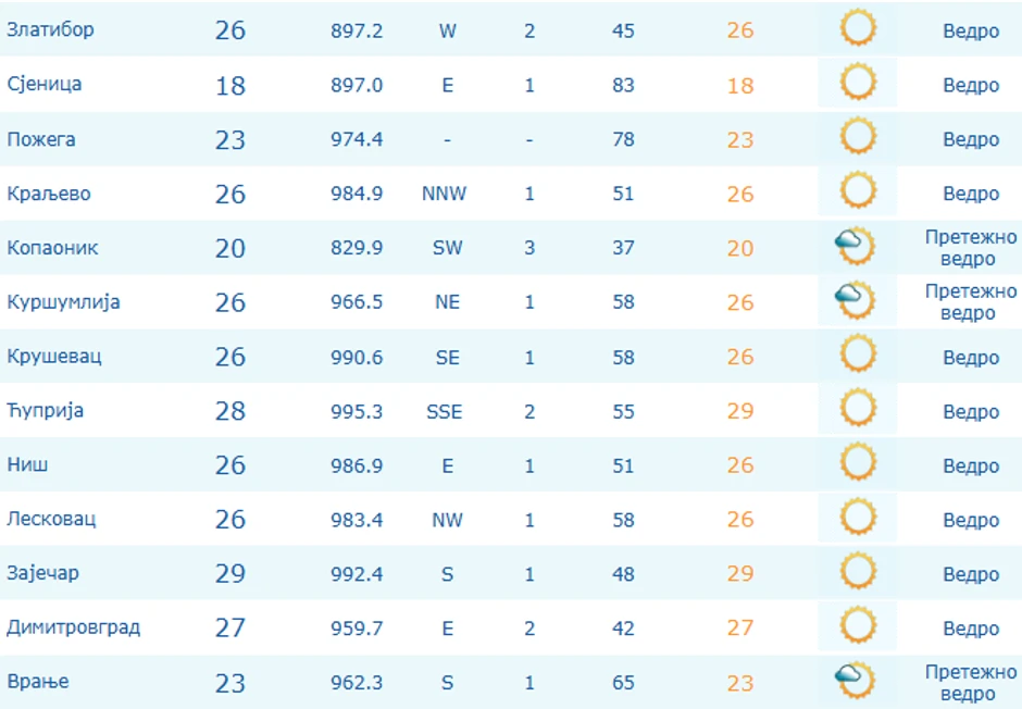 Temperature u Srbiji izmerene jutros u 9 časova
