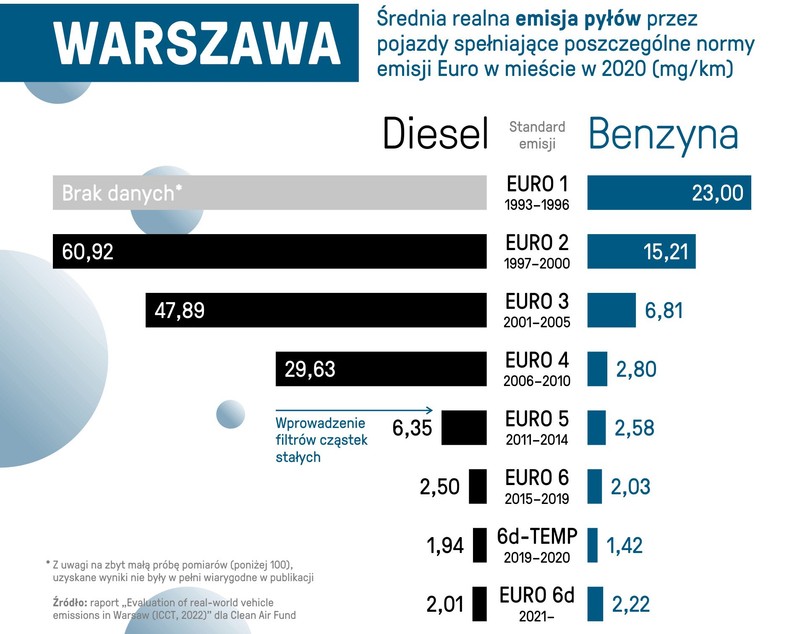 Stare silniki Diesla trują Warszawę