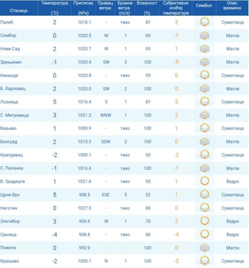 Vreme u Srbiji jutros