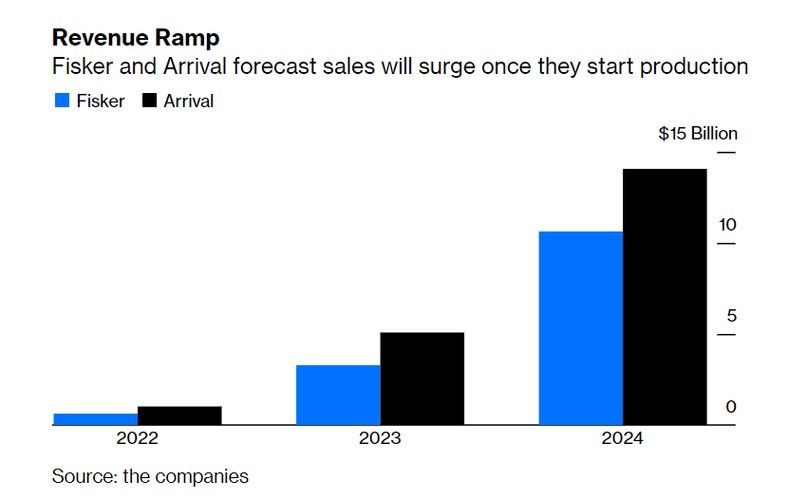 Prognozy sprzedaży Fiskera i Arrivala