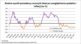 Lokaty dla zdesperowanych. Możemy na nich tracić nawet do 2021 roku