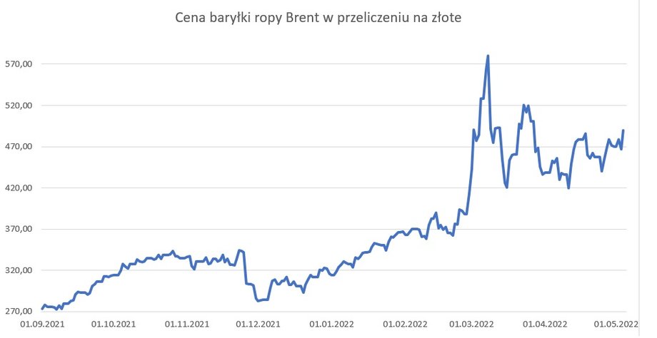 Notowania ropy Brent przeliczone z dolarów na złote po średnim kursie z NBP