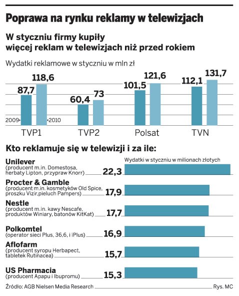 Poprawa na rynku reklamy w telewizjach