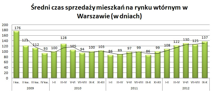 Średni czas sprzedaży mieszkań na rynku wtórnym w Warszawie