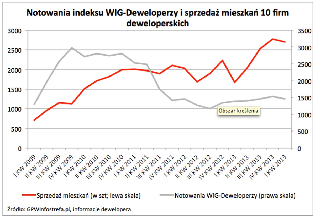 Notowania indeksu WIG - Deweloperzy i sprzedaż mieszkań 10 firm deweloperskich