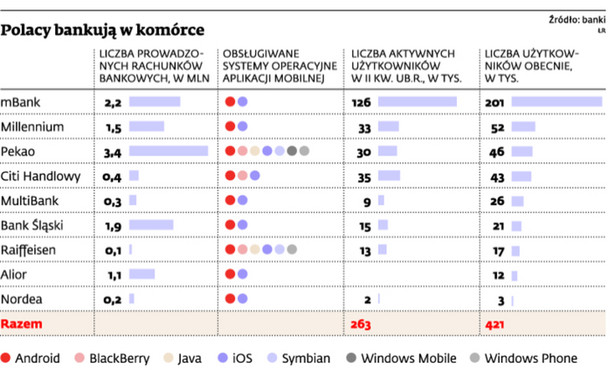 Polacy bankują w komórce