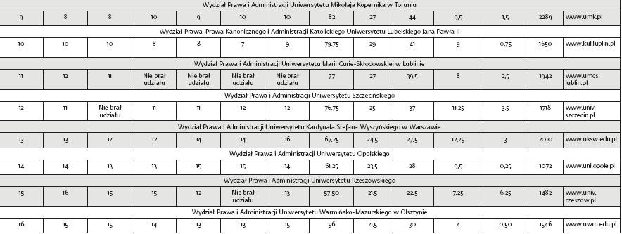VIII ranking wydziałów prawa DGP