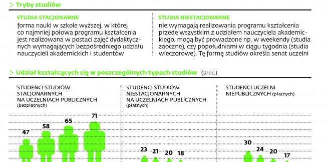 Uczelnie mniej zarobią na czesnym